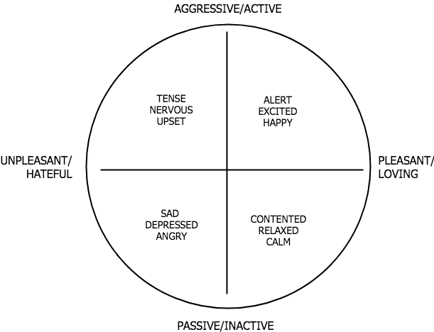 Timothy Leary's interpersonal relationships spectrum